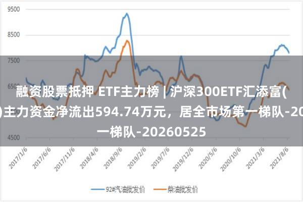 融资股票抵押 ETF主力榜 | 沪深300ETF汇添富(515310)主力资金净流出594.74万元，居全市场第一梯队-20260525
